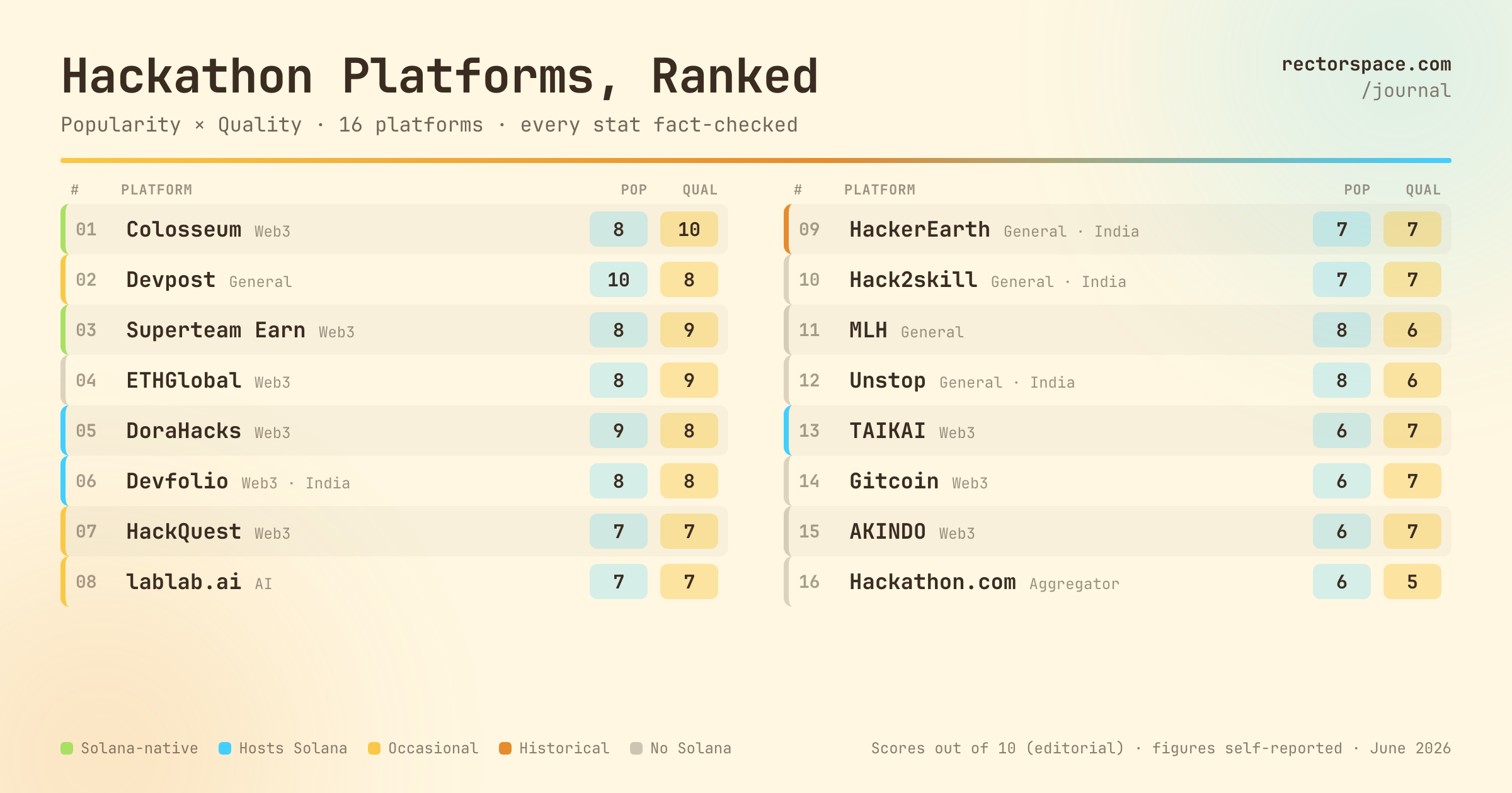 Hackathon Platforms, Ranked — all 16 hackathon-hosting platforms scored out of 10 on popularity and quality, color-coded by Solana support